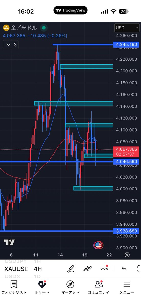 ゴールドNYの急下落でレンジ入り

方向感出るまで様子見です👀