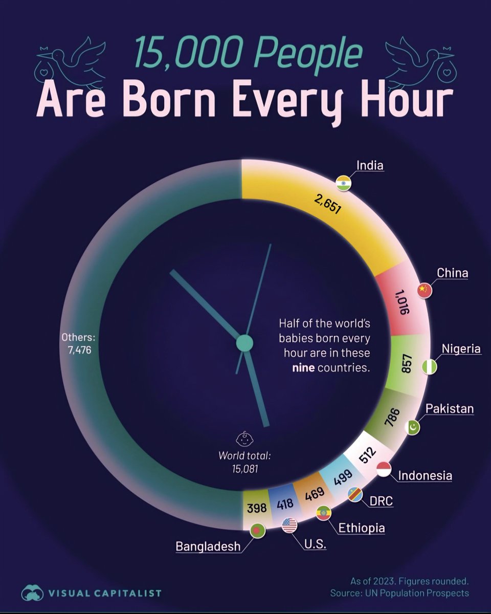 Babies Born Every Hour 👇

🇮🇳 India - 2,651
🇨🇳 China - 1,016
🇳🇬 Nigeria - 857
🇵🇰 Pakistan - 786
🇮🇩 Indonesia - 512
🇨🇩 DR Congo - 499
🇪🇹 Ethiopia - 469
🇺🇸 United States - 418
🇧🇩 Bangladesh - 398
🇧🇷 Brazil - 297
🇪🇬 Egypt - 275
🇹🇿 Tanzania - 268
🇲🇬 Madagascar - ~250
🇵🇭 Philippines -