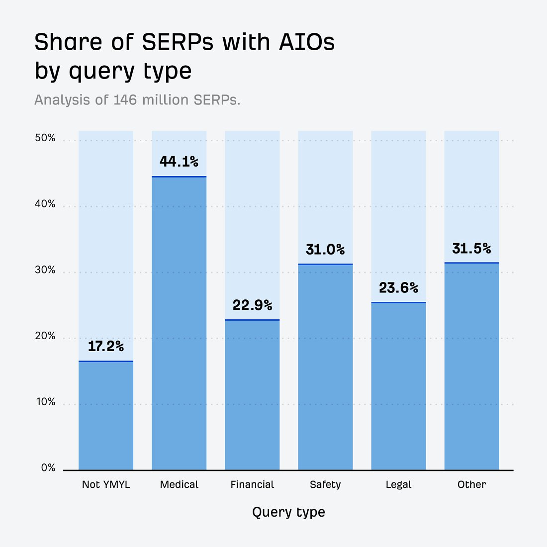 Google montre désormais un schéma clair dans le déclenchement des AI Overviews (AIO).

📊 Analyse de 146M de SERPs :

– 21% des requêtes déclenchent un AIO
– 99,9% sont des requêtes informationnelles
– 1,9x plus fréquent sur les requêtes non-branded
– 46% des requêtes de 7+ mots