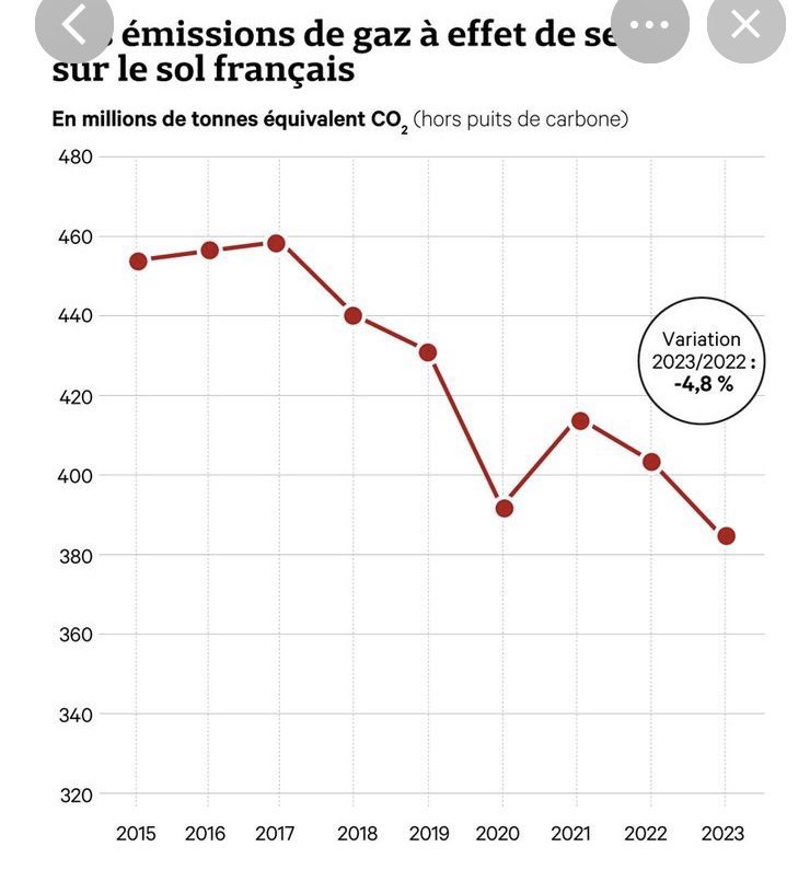 #sustainability : émissions de gaz à effet de serre en France. L’inaction tant décriée a finalement des résultats !