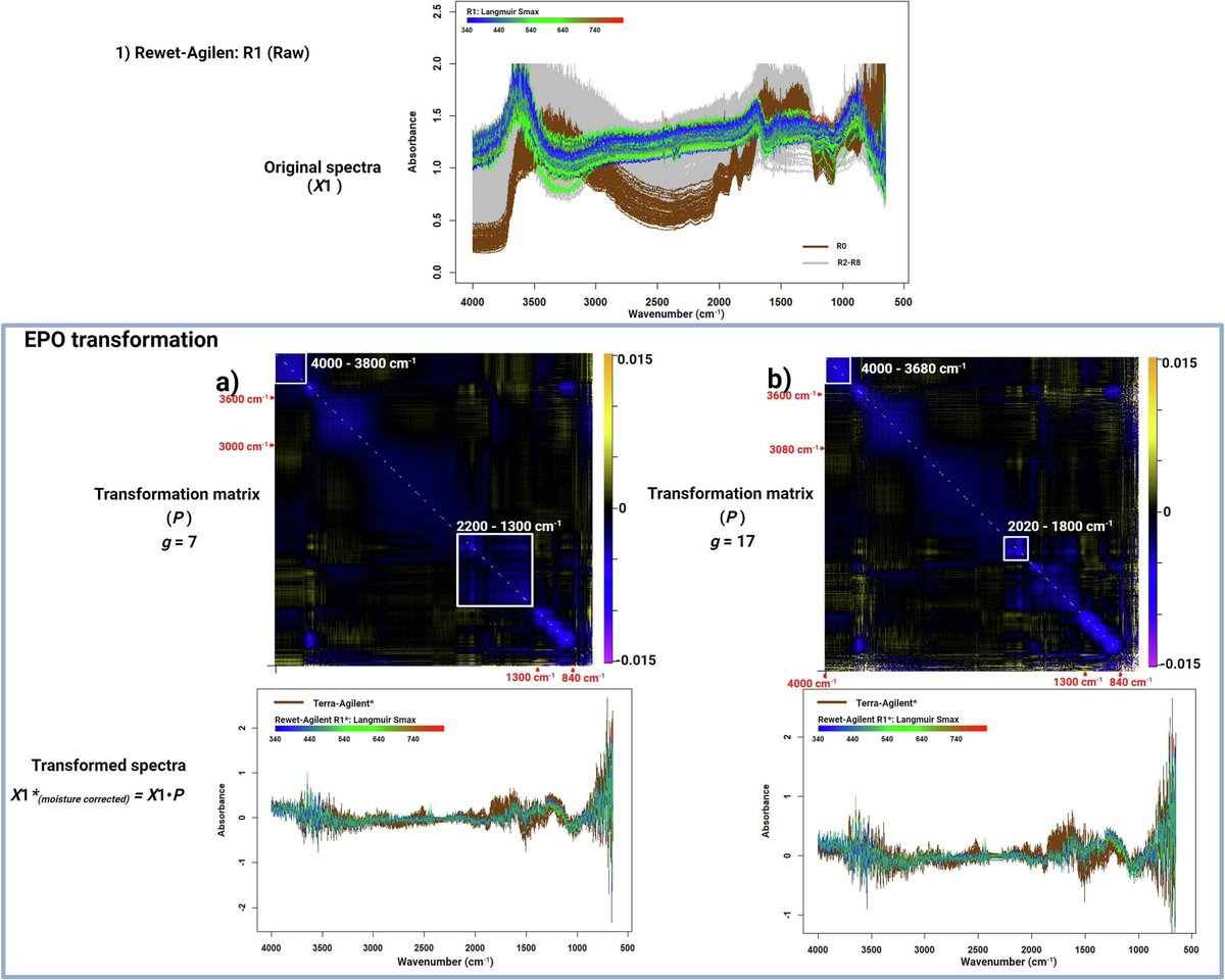 Geoderma_Jrnl's tweet image. New in Geoderma: &quot;Mitigating moisture effects in spectral models for determining soil phosphorus sorption capacity using handheld MIR and NIR&quot; by Sifan Yang, Blánaid White, Felipe B de Santana, Rebecca L Hall &amp;amp; Karen Daly. buff.ly/DEaor2G
@teagasc @DCUWater @DCU