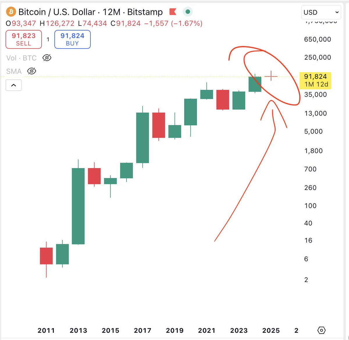 AltcoinDaily's tweet image. 2025 was a bear market for Bitcoin