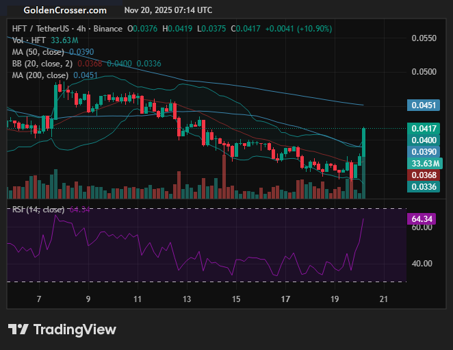 goldencrossertw's tweet image. HFTUSDT gained %10.106 in 4 hour time frame!

Signal: No Data

Visit goldencrosser.com/prices/HFT/4h for more info

 #HFT $HFT