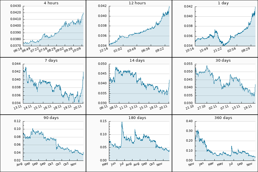 PumpDumpAlert's tweet image. 🟢 2x PUMP #HFT from 0.0385 to 0.042 USDT  = 9.09 %

$HFT #hft_usdt #Hashflow