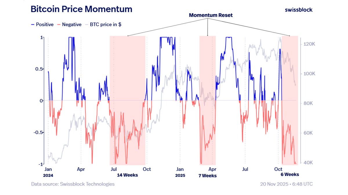 swissblock__'s tweet image. Bitcoin’s momentum is resetting, but how long until it flips?

The late-Feb to early-Apr 2025 bottom needed 7 weeks for a full reset, while the late-Jun to late-Sep 2024 correction took closer to 14 weeks of reset plus consolidation.

The current reset has been running for 6…