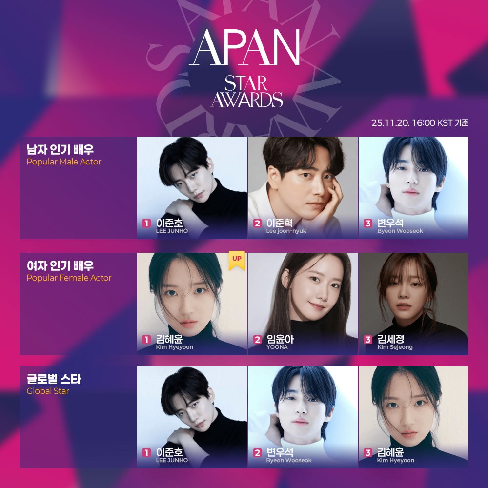 idolchamp1's tweet image. ✨𝟐𝟎𝟐𝟓 𝐀𝐏𝐀𝐍 𝐒𝐭𝐚𝐫 𝐀𝐰𝐚𝐫𝐝𝐬✨

APAN 예선 투표 진행 중!
현재 순위를 함께 살펴볼까요🔎

11/20 16:00 (KST) 기준 업데이트‼️

🏆인기상 남자배우 
👉bit.ly/3WF1qmq
1️⃣ #이준호 #LEEJUNHO
2️⃣ #이준혁 #Leejoonhyuk
3️⃣ #변우석 #ByeonWooseok

🏆인기상 여자배우…