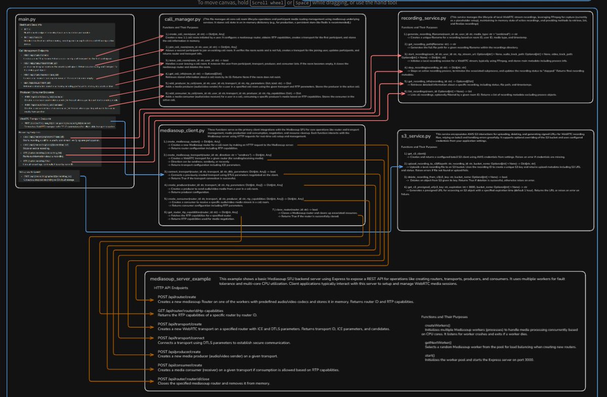 Shuklaax's tweet image. this is the back-end architecture/flow of the MVP of my latest project looks like. I&apos;m fucking excited.