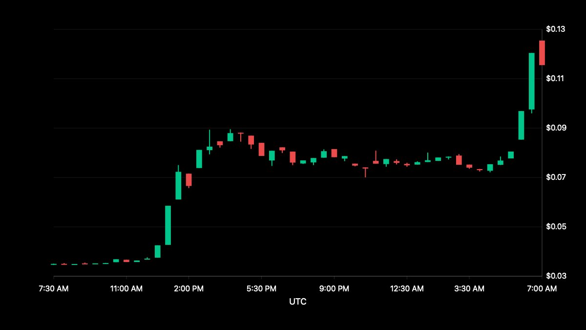 hawkXCrypto's tweet image. 🔥 Hot Trending

💎 Tensor $TNSR

💰 Price: $0.119234
⚡️ 24h change: +207.16%
📈 24h high: $0.129147
📉 24h low: $0.03855421

🌍 MarketCap: $38,790,312
🏆 Rank: 781

#Tensor