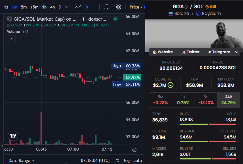 mookey_Dex's tweet photo. $GIGA has just landed in Walmart  CA: 63LfDmNb3MQ8mw9MtZ2To9bEA2M71kZUUGq5tiJxcqj9
Something tells me $GIGA won't be hanging around at these levels much longer...
THIS IS GIGA BULLISHHHH

With over 82,000 holders and counting, the community is growing fast!

Don't miss out ignore it, and you’ll be left on the sidelines.