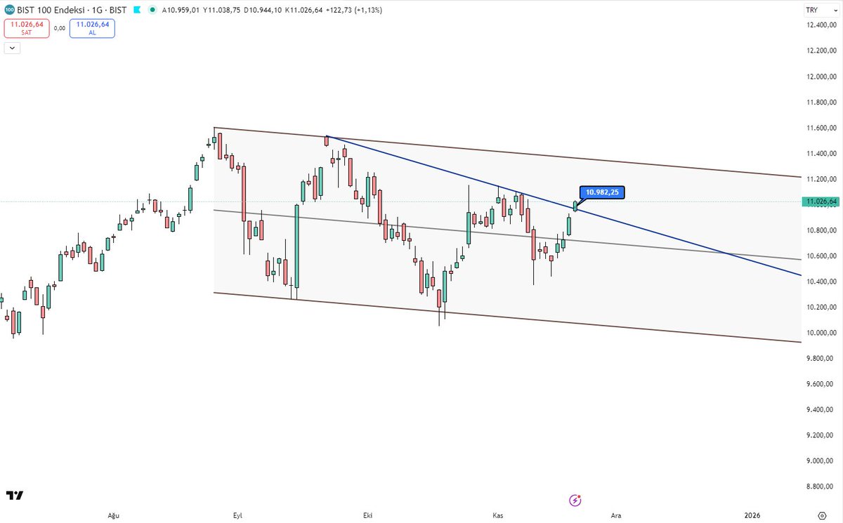 Geistalgoritma's tweet image. Video çok iyi yerden nakit kısmını devreye aldık.
Çok şükür yaptığımız analiz tıkır tıkır işledi. 
#xu100 #bist100