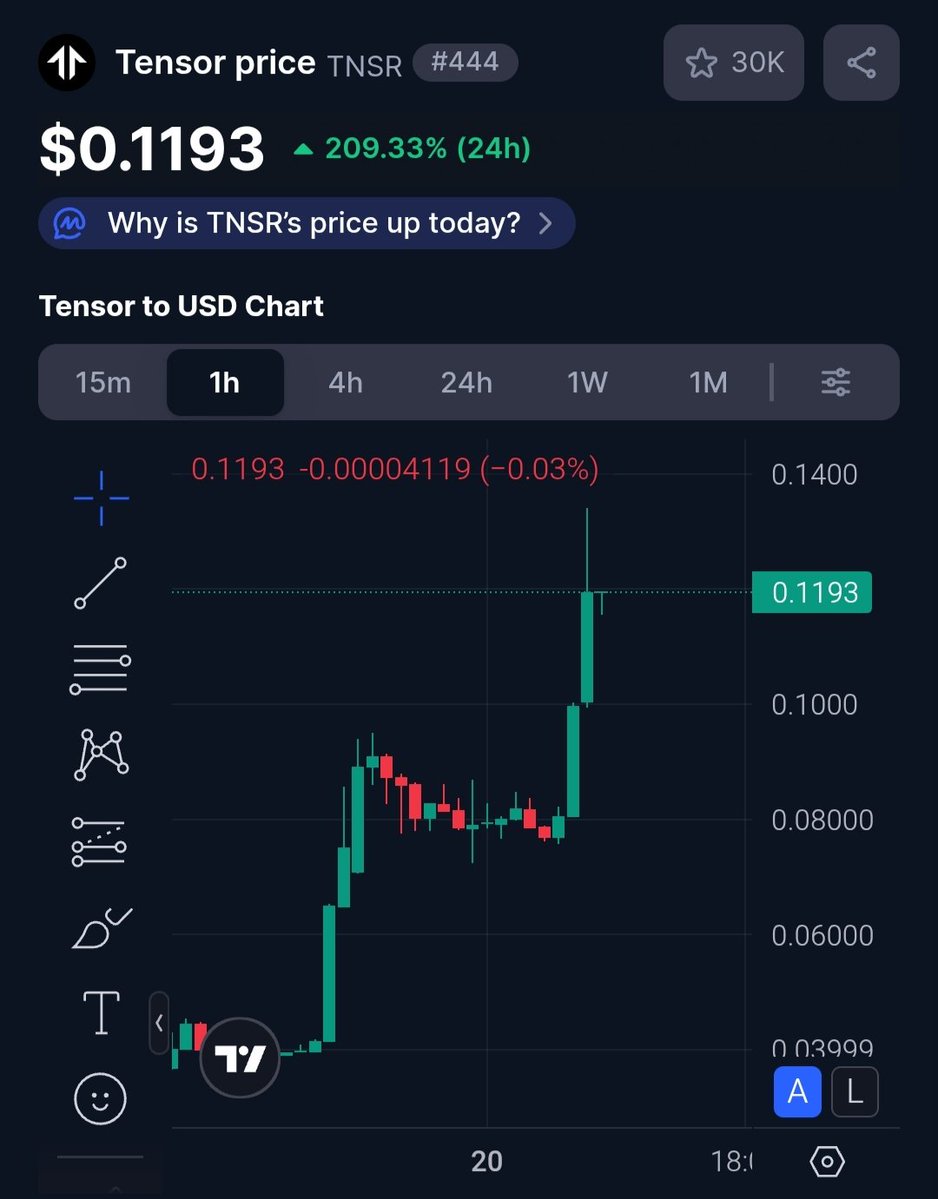 floratap's tweet image. 🔥 Tensor ( $TNSR ) just pumped 209%!

Volume flowing in, support flipped, momentum strong.

Watch $0.10 support + $0.14 resistance.

Bull run continuation or pullback incoming? 👀

#Tensor #CryptoMarket #patlama