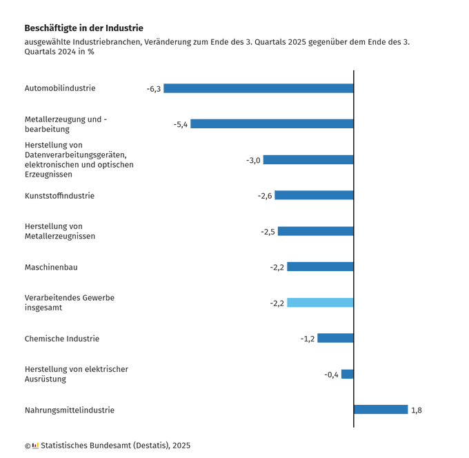 Das Balkendiagramm mit der Überschrift 'Beschäftigte in der Industrie' zeigt die prozentuale Veränderung der Beschäftigtenzahlen ausgewählter Industriezweige zum Ende des 3. Quartals 2024 gegenüber dem Ende des 3. Quartals 2025. Die Balken sind horizontal angeordnet und farblich in Blautönen dargestellt. Die Automobilindustrie weist mit -6,3 % den stärksten Rückgang auf, gefolgt von der Metallerzeugung und -bearbeitung mit -5,4 %. Weitere Branchen mit Rückgängen sind die Herstellung von Datenverarbeitungsgeräten, elektronischen und optischen Erzeugnissen (-3,0 %), die Kunststoffindustrie (-2,6 %), die Herstellung von Metallerzeugnissen (-2,5 %), der Maschinenbau (-2,2 %), das verarbeitende Gewerbe insgesamt (-2,2 %), die chemische Industrie (-1,2 %) und die Herstellung von elektrischer Ausrüstung (-0,4 %). Einzig die Nahrungsmittelindustrie zeigt einen Anstieg von 1,8 %. Unten links befindet sich das Logo des Statistischen Bundesamts (Destatis) mit dem Jahr 2025.