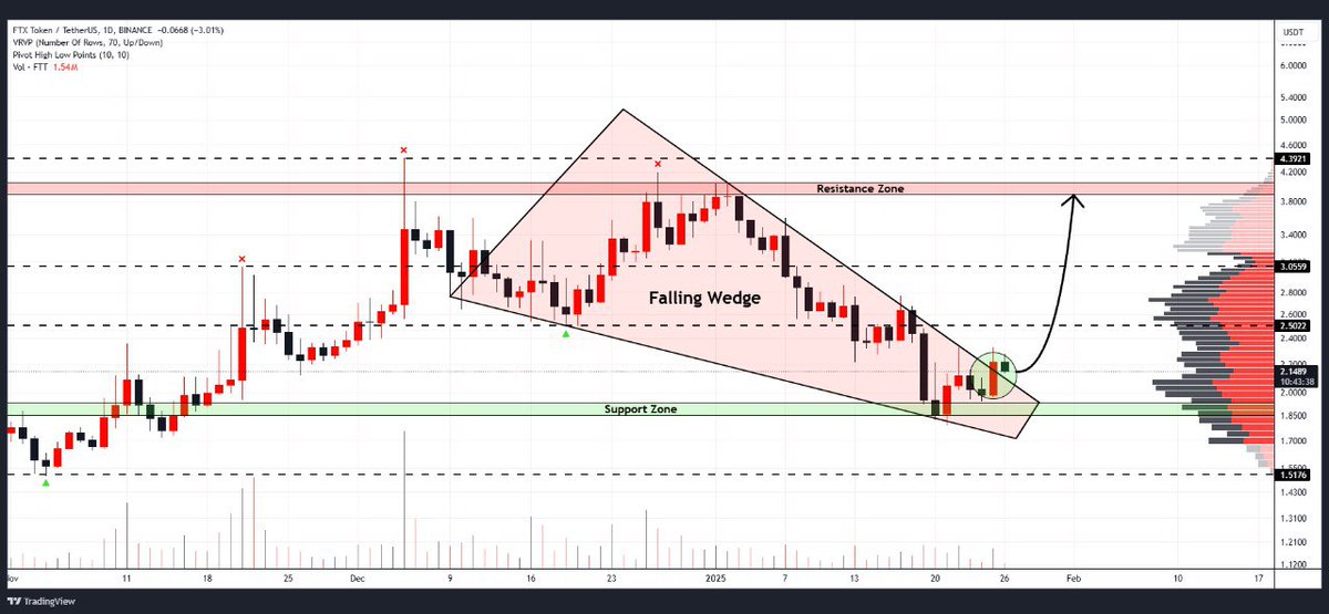 WHALES_CRYPTOt's tweet image. #FTT is facing the upper border of the falling wedge pattern on the daily chart
A successful breakout could trigger an upward rally towards $4🎯

👇Crypto Traders-join Telegram👇 

t.me/Whales_Crypto_… 
.