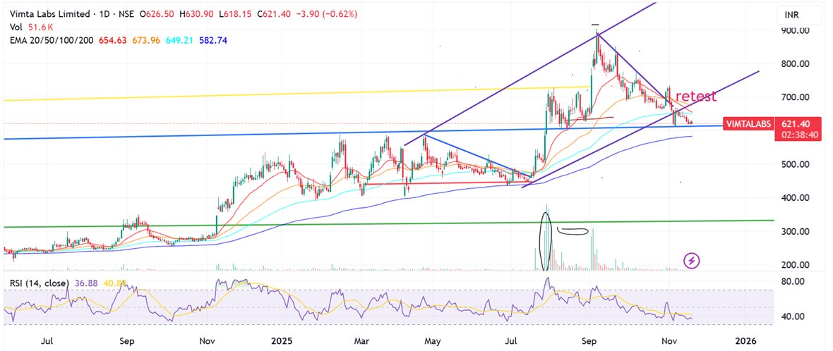 Prabinmen's tweet photo. #Vimta Labs CMP 621 #VIMTALABS
This is not my favorite as many people say. infact i have no favorites. Bcz I am no promoter to any of these cosπ
That said an update- factual
Still protects the blue line - kind of a status quo - hence no constant updates https://t.co/ExgO4vNsW1