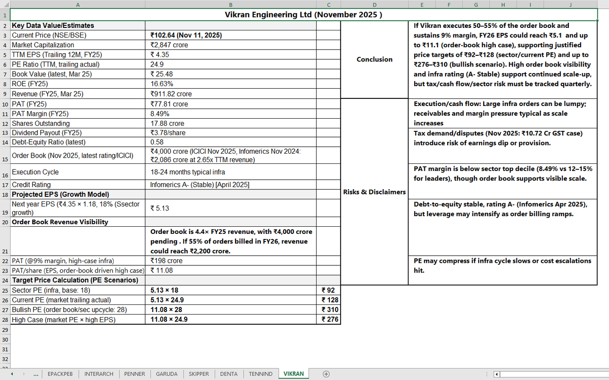 TradeologyD's tweet photo. Vikran Engineering Ltd. #Analysis ๐
#VIKRAN
Consider Risks & Disclaimers before Investing ๐
#Learn_to_Earn #Not_A_Buy_Recommendation ๐
#StockToWatch #IPOAlert #IPOListing #IPOBase #StockMarketIndia #Vikran https://t.co/ZwjnUALy2o
