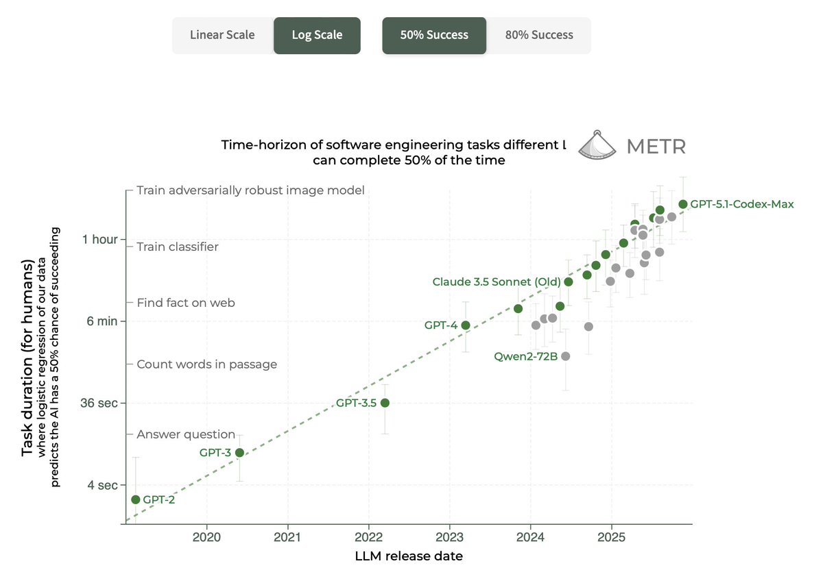 daniel_271828's tweet image. Things are looking smoothly exponential for AI over the past several years, and I continue to think this is the best default assumption (until the AI R&amp;amp;D automation feedback loop eventually speeds everything up)