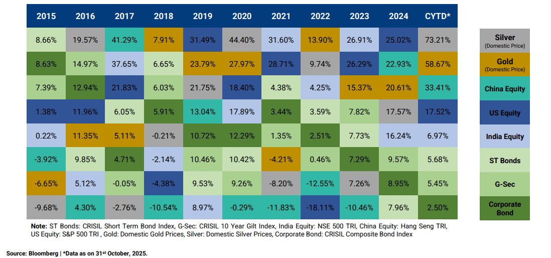 ETMONEY's tweet photo. Predicting the “best asset class” is difficult.

For instance, Indian equities beat Gold, Silver and US Equities in 2023.

But has lagged all three for the past 2 years.

A better approach is asset allocation, where different assets balance each other out.

Source: @EdelweissMF https://t.co/qUowOEsif4