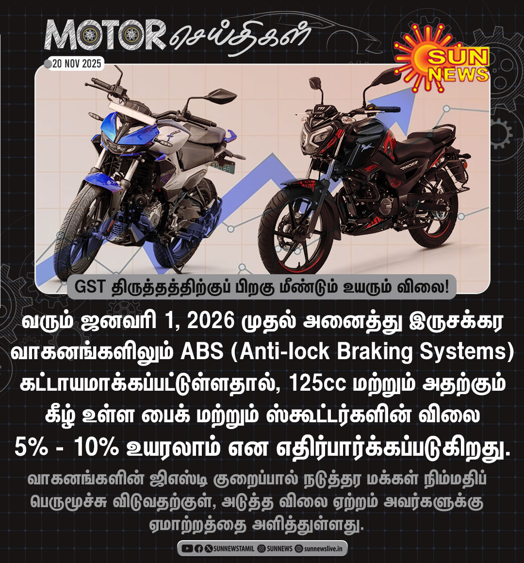 sunnewstamil's tweet image. #MOTORசெய்திகள் | GST சீர்திருத்தத்திற்குப் பிறகு மீண்டும் உயரும் இருசக்கர வாகனங்களின் விலை!

#SunNews | #GSTReform | #Bikes