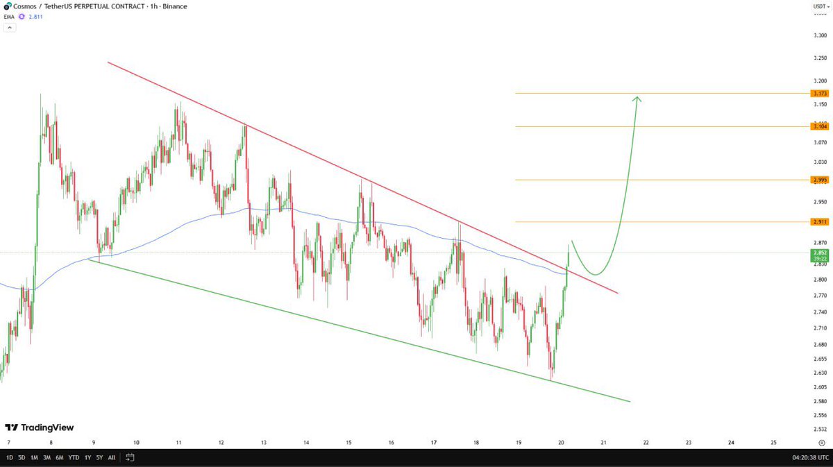#ATOMUSDT analizi

$ATOM 1 saatlik zaman diliminde, fiyat düşüş trendi çizgisini kırdı, bu da yükseliş trendi için iyi bir işaret. Kısa vadede bu düşüş trendini takip edebiliriz. Bu analizin hedefleri grafik üzerinde net.