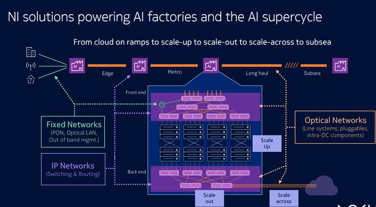 Pruthvinreddy's tweet image. #Nokia NI solutions powering AI factories &amp;amp; AI supercycle...