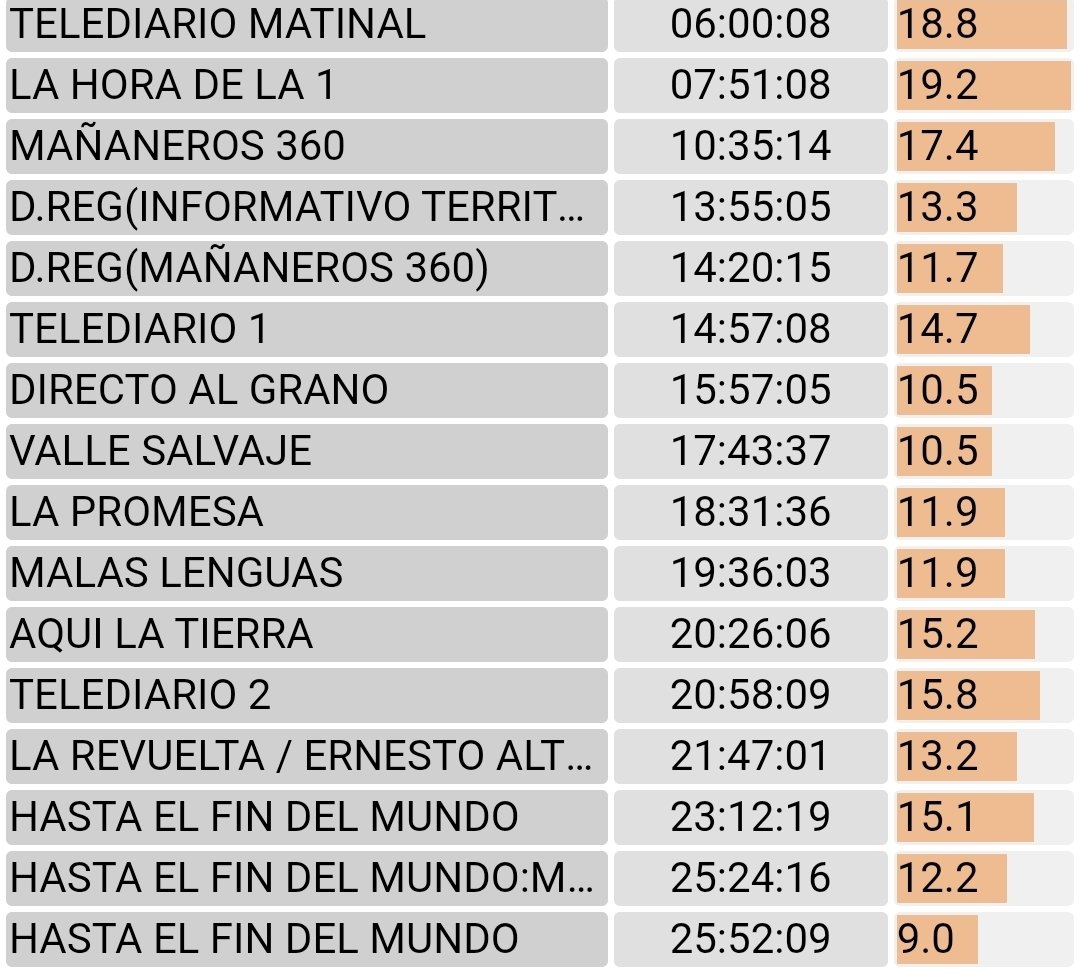 Josepablo_ls's tweet image. Os dejo las audiencias de ayer miércoles. Que lo mismo no las veis publicadas por ahí.

Además, nuestros programas en emisión simultánea por La 1 y 24h obtuvieron los siguientes datos:

👉Telediario Matinal: 22.2%
👉Telediario 1: 15.2%
👉Telediario 2: 16.7%

Y en La 2, Malas…