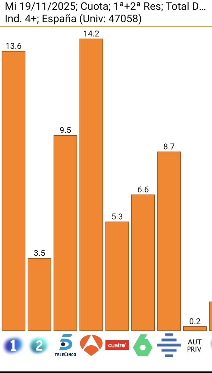 Josepablo_ls's tweet image. Os dejo las audiencias de ayer miércoles. Que lo mismo no las veis publicadas por ahí.

Además, nuestros programas en emisión simultánea por La 1 y 24h obtuvieron los siguientes datos:

👉Telediario Matinal: 22.2%
👉Telediario 1: 15.2%
👉Telediario 2: 16.7%

Y en La 2, Malas…