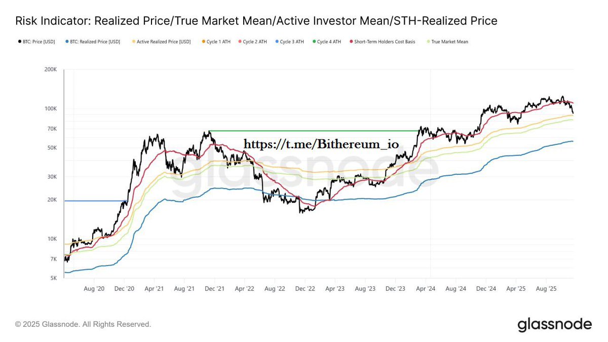 Glassnode: Onaylanmış bir boğa piyasasından gerçek bir ayı piyasasına geçiş genellikle birden fazla büyük zincir üstü fiyat modelinin başarısız olmasından sonra gelir:

🔴STH Maliyet Bazı:                      $109.8K
🟡Aktif Yatırımcılar Ortalaması:       $88.6K
🟢Gerçek Piyasa