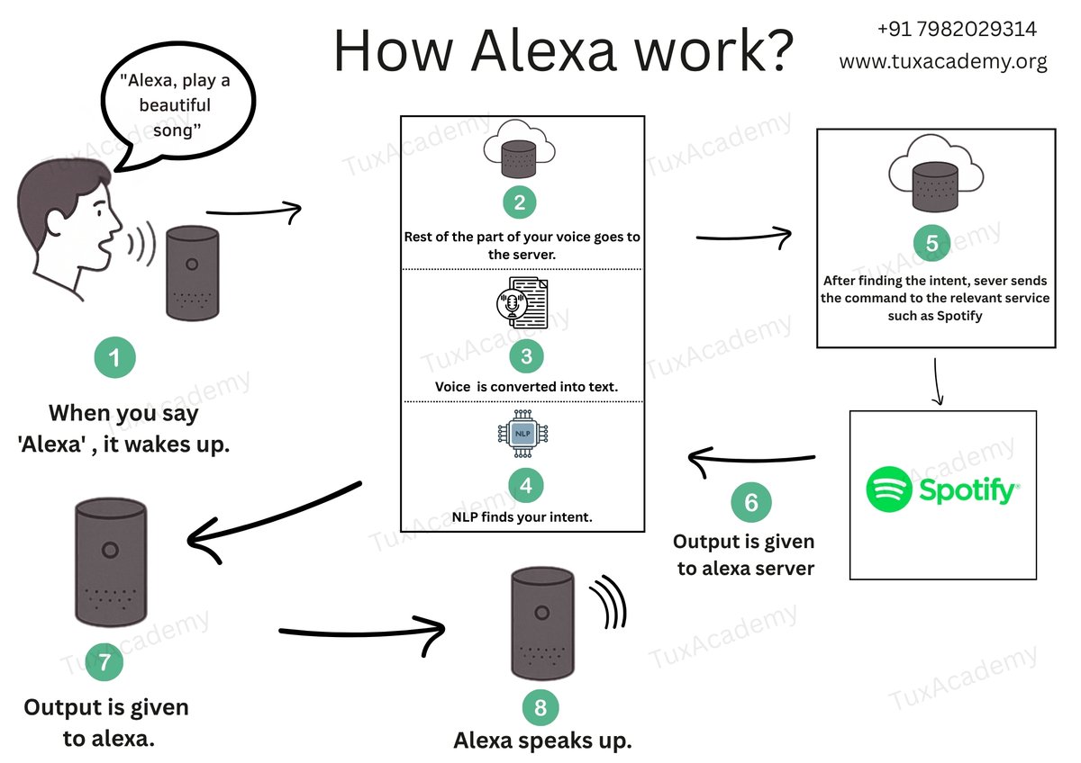 tuxacademy's tweet image. Alexa doesn’t just hear you… It understands you.

#Alexa #VoiceAI #SmartHome #AIExplained #AIDriven

#TechSimplified #FutureIsSmart #SmartLiving

#TuxAcademy #DigitalLife #TechTrends #AIInnovation