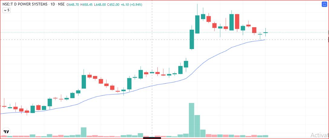SumanBiswas1984's tweet image. #TDPOWERSYS -----&amp;gt;TD Power Systems Ltd

Chart looks good so keep it in your #Watchlist

Disc: No Buy/Sell Recomendation.

#SharePrice #ShareMarket #StockToWatch
