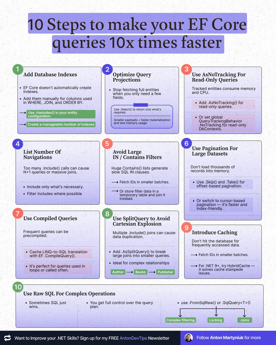 AntonMartyniuk's tweet image. 𝟭𝟬 𝗦𝘁𝗲𝗽𝘀 𝘁𝗼 𝗠𝗮𝗸𝗲 𝗬𝗼𝘂𝗿 𝗘𝗙 𝗖𝗼𝗿𝗲 𝗤𝘂𝗲𝗿𝗶𝗲𝘀 𝟭𝟬𝘅 𝗙𝗮𝘀𝘁𝗲𝗿

Most .NET developers don&apos;t realize this:

EF doesn&apos;t limit your query performance — it&apos;s limited by how you use it.

If your API feels slow, your dashboards lag, or queries take seconds to…