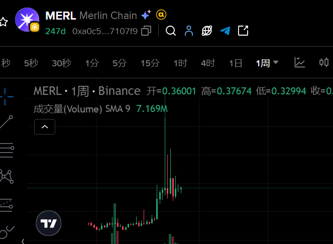 beicheneth's tweet image. 刚开始大家都叫merl为梅林，后来都叫它梅毒，现在大声告诉我它梅林是不是又回来了？？？这么硬！！！！
@MerlinLayer2 @BitmapTech 

熊市如此之顶，虽然核心群的熊市送温暖我错过了，但是merl过去一年多，社区的核心元老确实一直再做事。