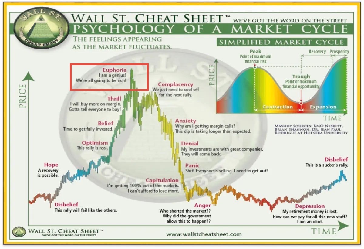 misterrcrypto's tweet image. $126,000 was euphoria.

Almost 2x from the last cycle high.

8x from the bottom this cycle.

It’s obvious in hindsight.