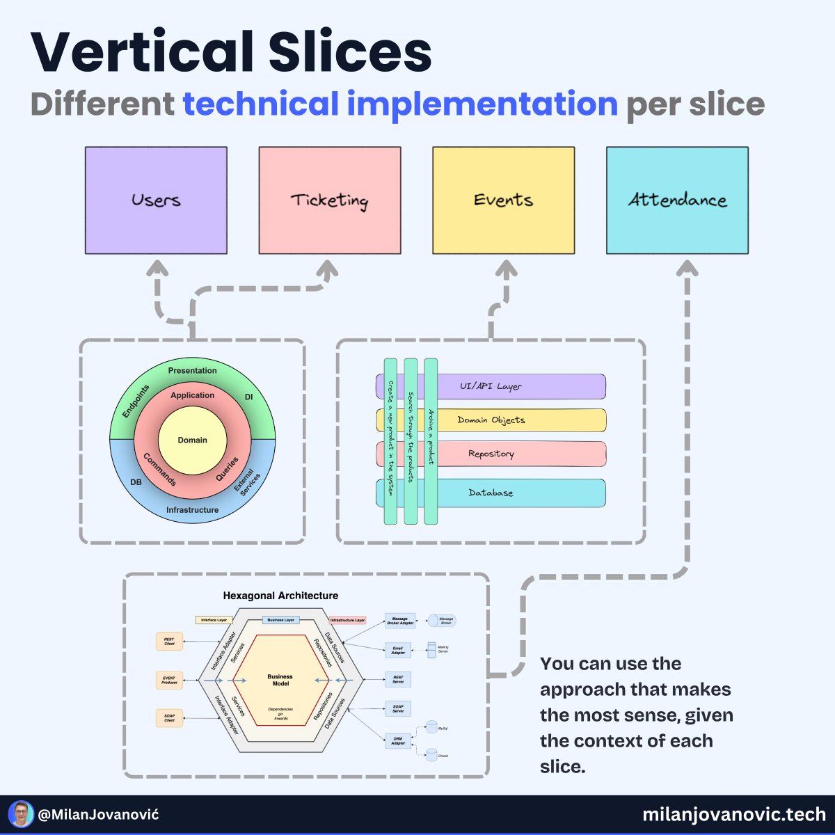 mjovanovictech's tweet image. What makes Vertical Slice Architecture interesting?

The benefits of VSA:

- Improved cohesion
- Easier navigation through the code
- High coupling for a single use case
- Low coupling between unrelated use cases

But here&apos;s a not-so-obvious benefit of VSA.

- You can define the…
