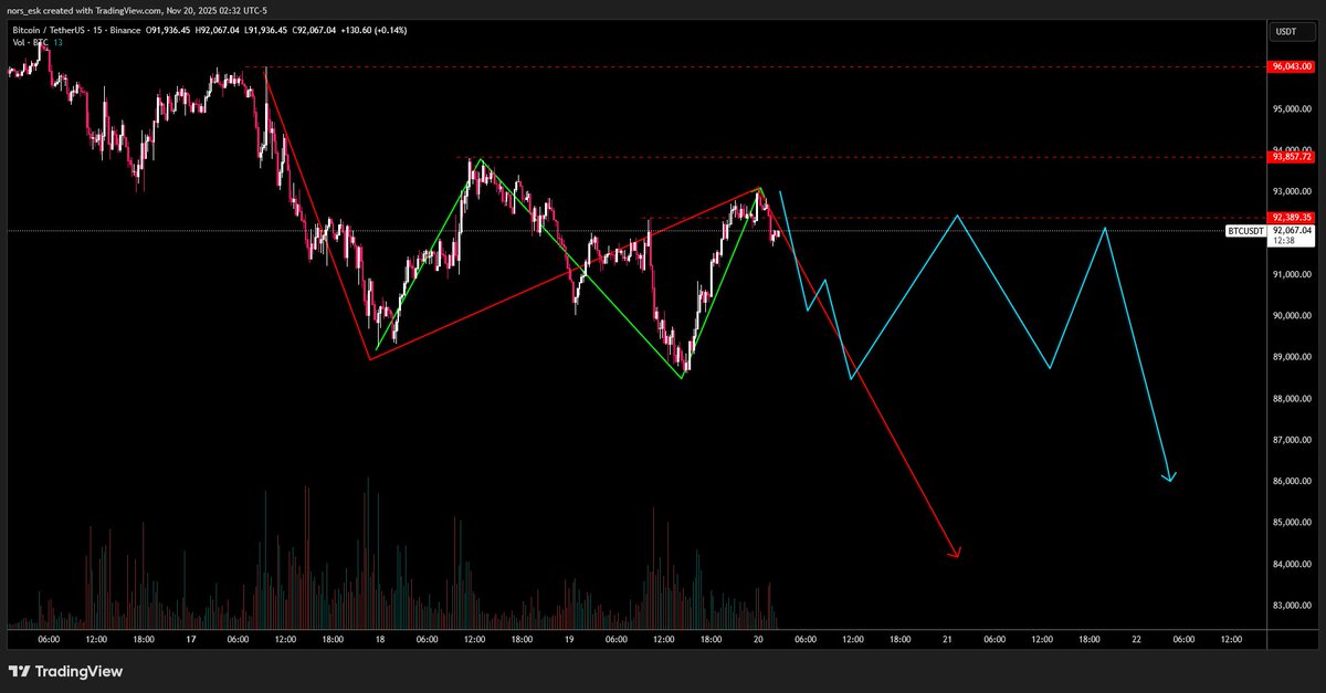 nors_esk's tweet photo. $BTC: That's one of my favorite patterns, just seen earlier this week on $SPX.
I guess the correction could be prolonged if we don't dump on NFP today. https://t.co/VLPaBw8Qr5