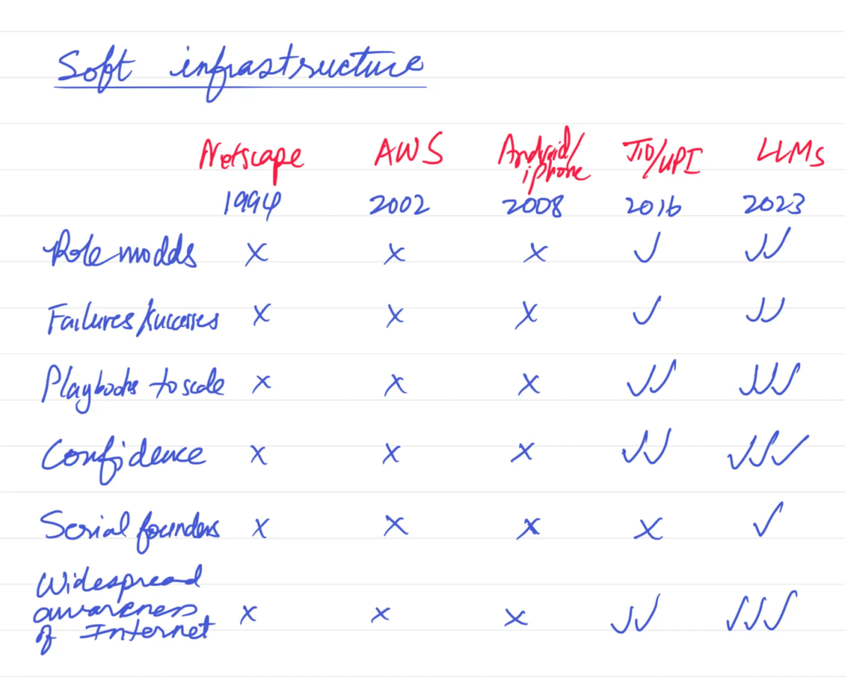 Role models ✅

Lessons from failures &amp; success ✅

Playbooks to scale startups globally ✅

Confidence to build something &amp; compete globally ✅

Serial founders who have seen the 0 -> 1, 1- 10 &amp; 10 -> 100 ✅

Widespread awareness of the internet &amp; access to knowledge ✅