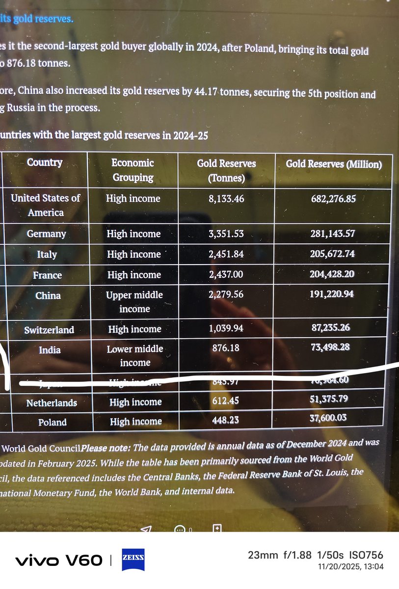 rajendradev6's tweet image. सोने की चिड़िया रहा भारत दुनिया में सातवें नबर पर सबसे बड़े सोने का भंडार रखता है। टॉप 10 में अकेला ऐसा देश है जो &quot;निम्न माध्यम आय&quot; रखता है लेकिन फिर भी इतना सोना रखता है 😊