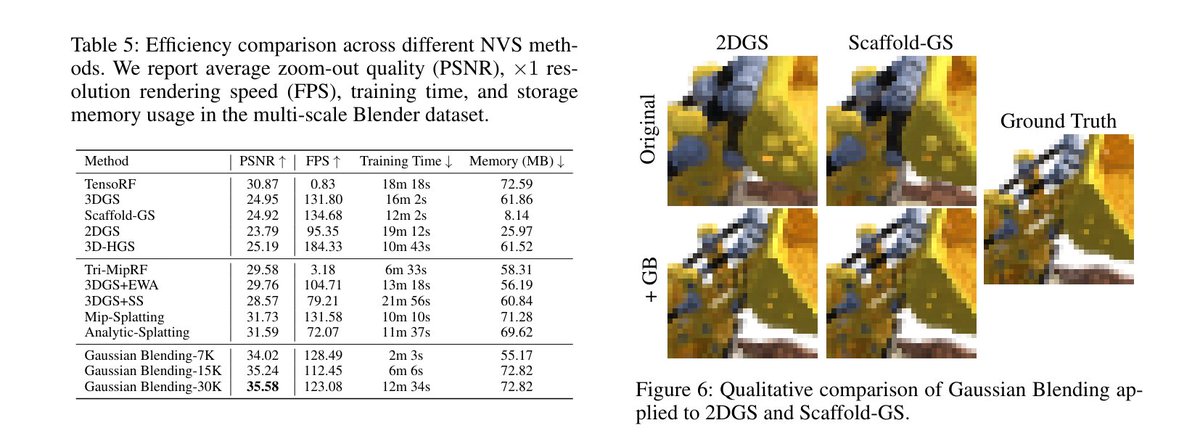 ガウスブレンディング：3Dガウススプラッティングにおけるアルファブレンディングの再考

貢献:
 • 既存のスカラーアルファブレンディング手法を再検討し、エイリアシングはピクセル領域内の空間的変化の不適切な処理から発生することを特定しました