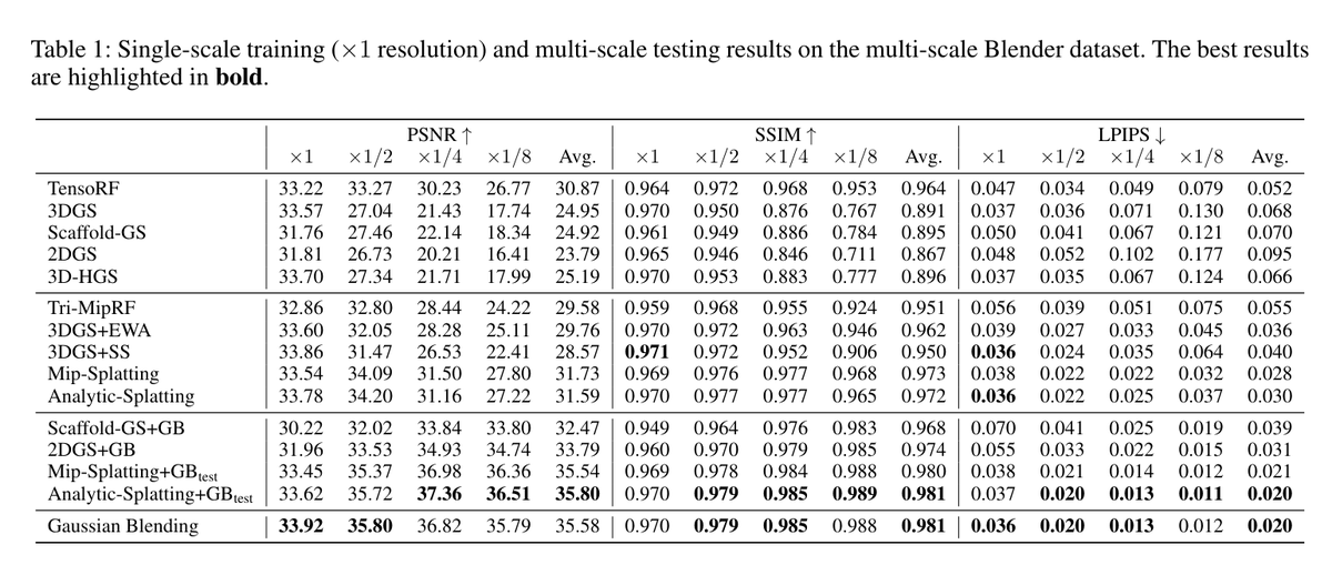 ガウスブレンディング：3Dガウススプラッティングにおけるアルファブレンディングの再考

貢献:
 • 既存のスカラーアルファブレンディング手法を再検討し、エイリアシングはピクセル領域内の空間的変化の不適切な処理から発生することを特定しました