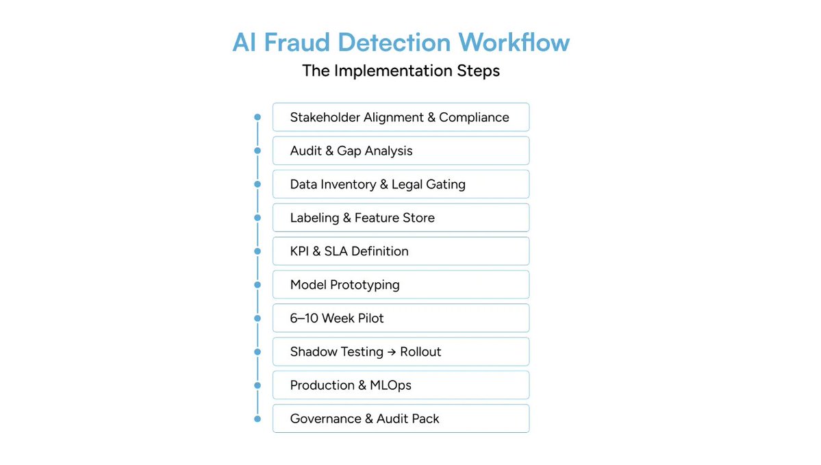 geekyants's tweet image. AI in fintech fraud detection can save millions or cost millions.

It comes down to implementation. The story behind the numbers is worth a read. 👇

geekyants.com/blog/ai-fraud-…

#GeekyAnts #FintechNews #AIinFinance
