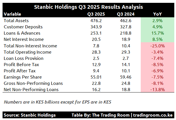 tradingroomke's tweet image. Stanbic Holdings (@StanbicKE) reports 3.4% decline in operating income to KES 28.3B, with non-interest income dropping 25.0% to KES 7.8B on account of a sharp decline of 51% in FX Trading Income to KES 3.1B.

Net profit contracted 7% to KES 9.4B while EPS fell 8% to KES 55.01.