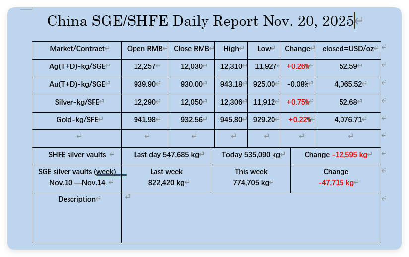 oriental_ghost's tweet image. Silver inventories of SHFE took one more step towards supply crisis. Nov. 20, 2025, the market data on SGE/SHFE.