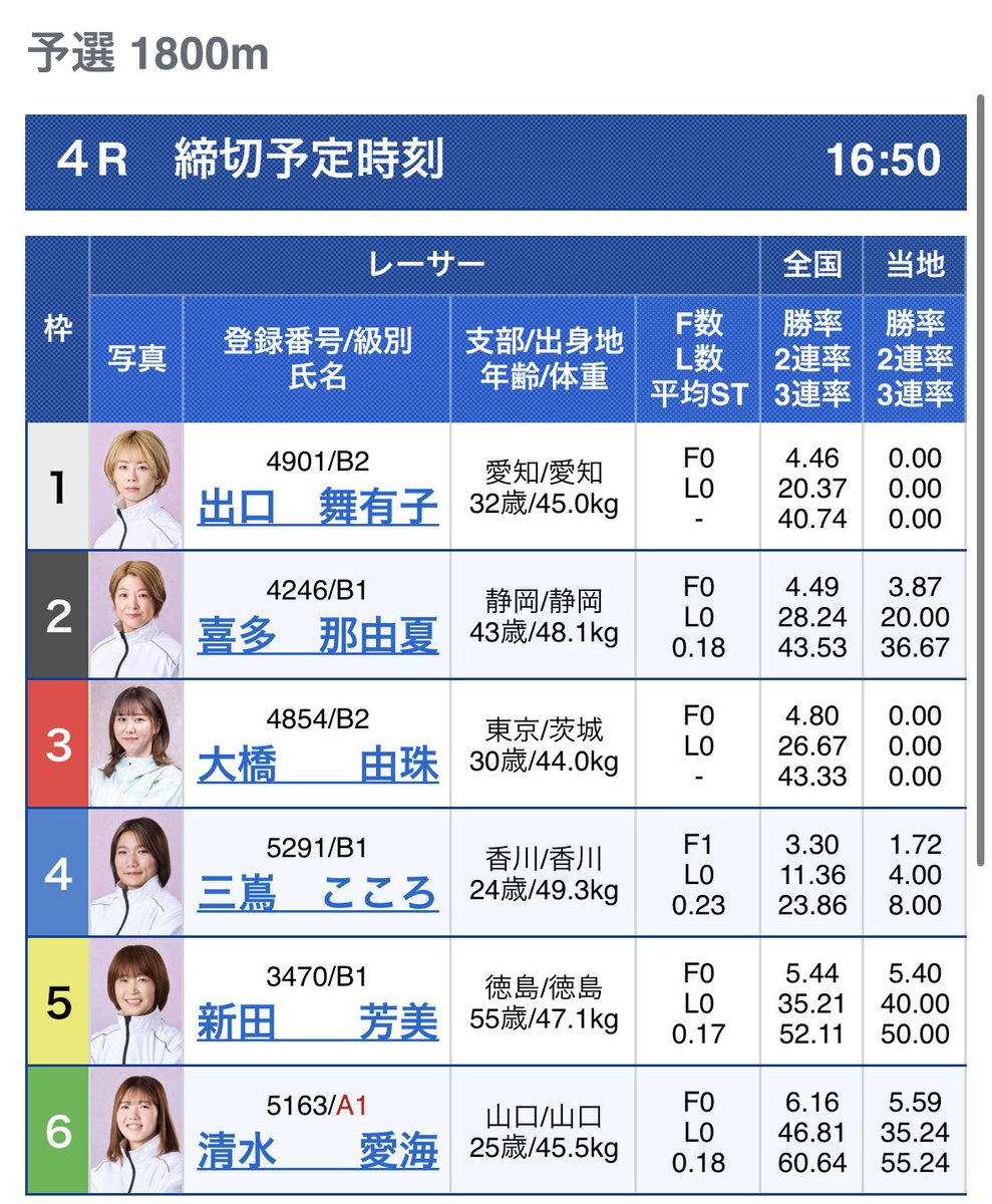 しょうた 4分の2 下関4R】〆切16:50 参考買い目 1-3=256 出口選手イン勝率は50% 負け筋