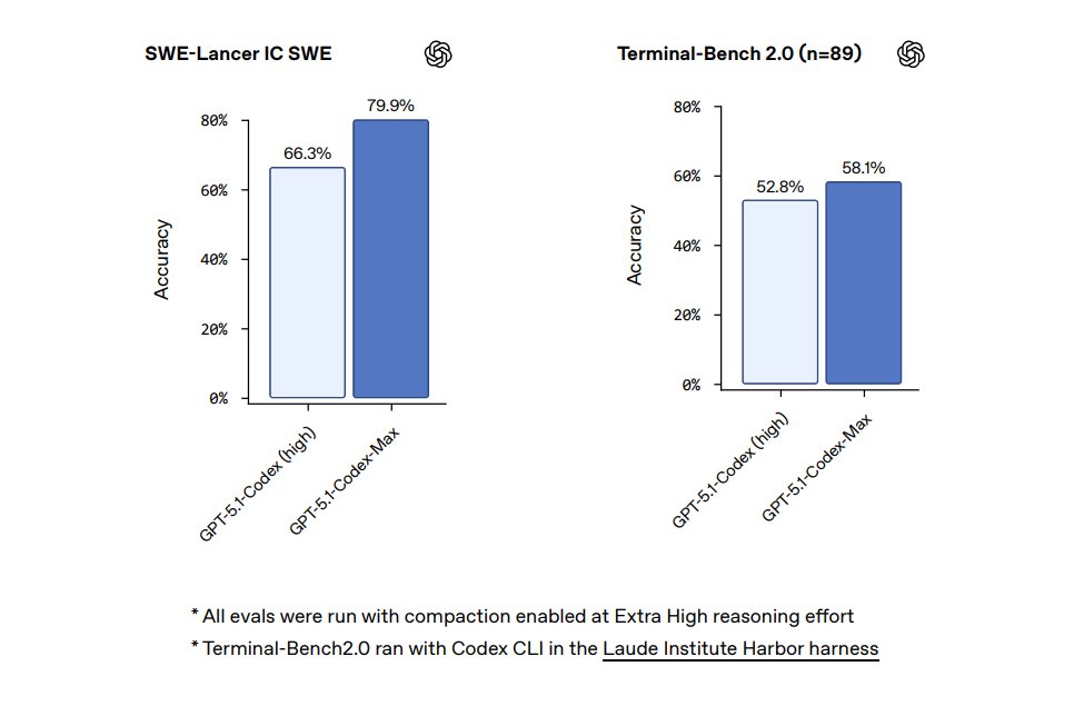 RahulDahre's tweet image. Real benchmark gains:

SWE-bench Verified jumps from 73.7% → 77.9%,
SWE-Lancer from 66.3% → 79.9%,
Terminal-Bench from 52.8% → 58.1%.

All with tighter thinking-token budgets due to smarter reasoning.
