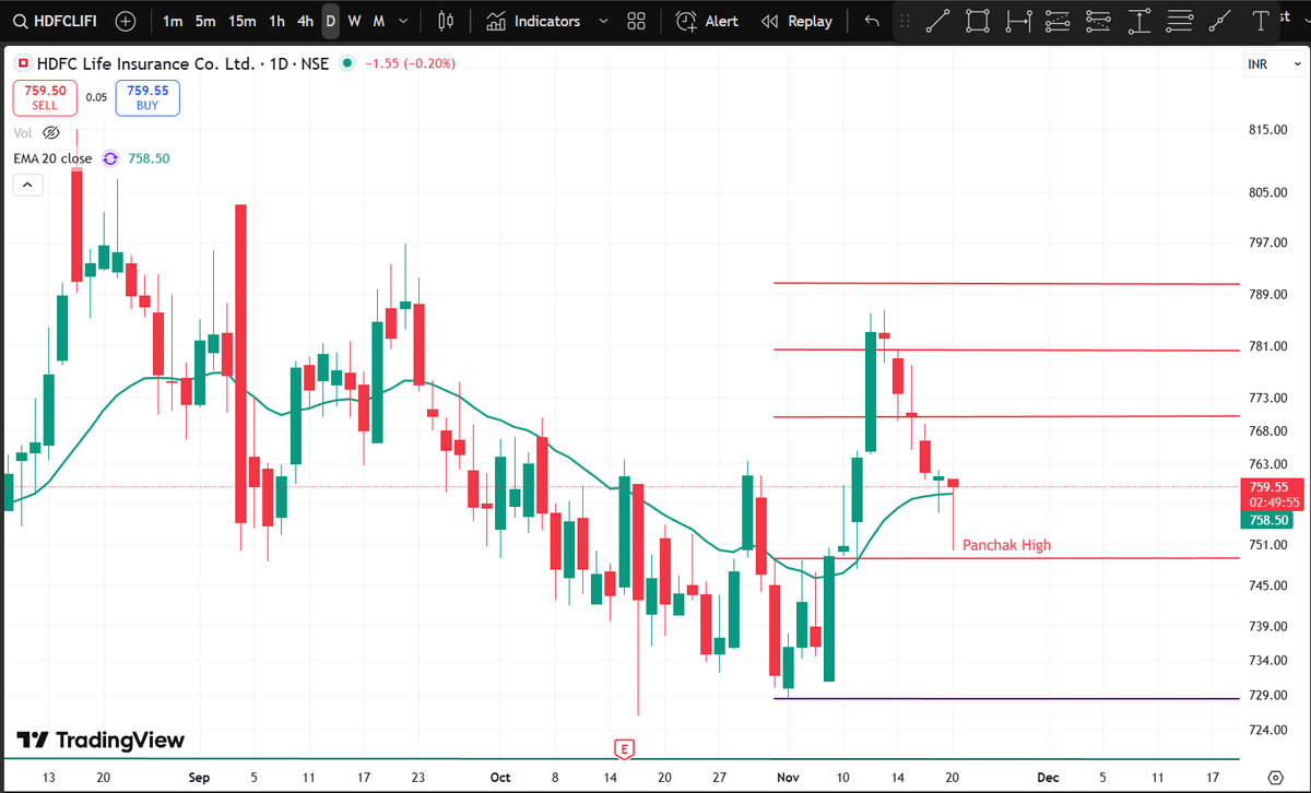 Stockhub22's tweet image. Updated levels of Panchak on Nifty 50 stocks..  #Nifty50 #Eternal #HDFCAMC #HDFCLIFE #HAL #Stockhub22 #Stockshub22 #StockmarketIndia #Stockeducation #Financialastrology