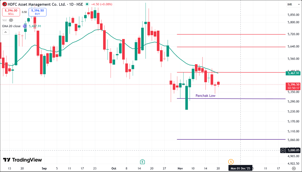 Stockhub22's tweet image. Updated levels of Panchak on Nifty 50 stocks..  #Nifty50 #Eternal #HDFCAMC #HDFCLIFE #HAL #Stockhub22 #Stockshub22 #StockmarketIndia #Stockeducation #Financialastrology