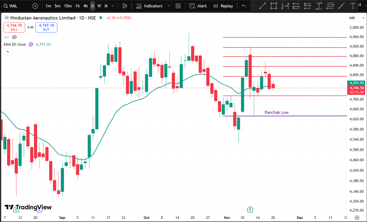 Stockhub22's tweet image. Updated levels of Panchak on Nifty 50 stocks..  #Nifty50 #Eternal #HDFCAMC #HDFCLIFE #HAL #Stockhub22 #Stockshub22 #StockmarketIndia #Stockeducation #Financialastrology