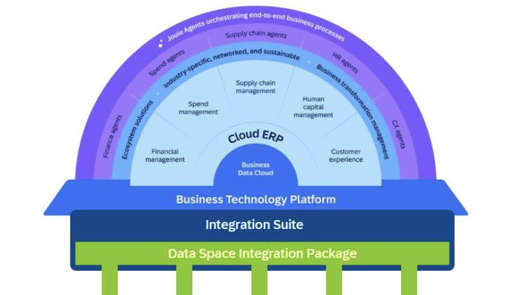 atsapanoglou's tweet image. Introducing the new #SAP Data Space Integration Package
community.sap.com/t5/integration…

💡This Integration Suite add-on enables organizations connect supply chain partners in data spaces to exchange data securely and efficiently

#SCM #SupplyChain