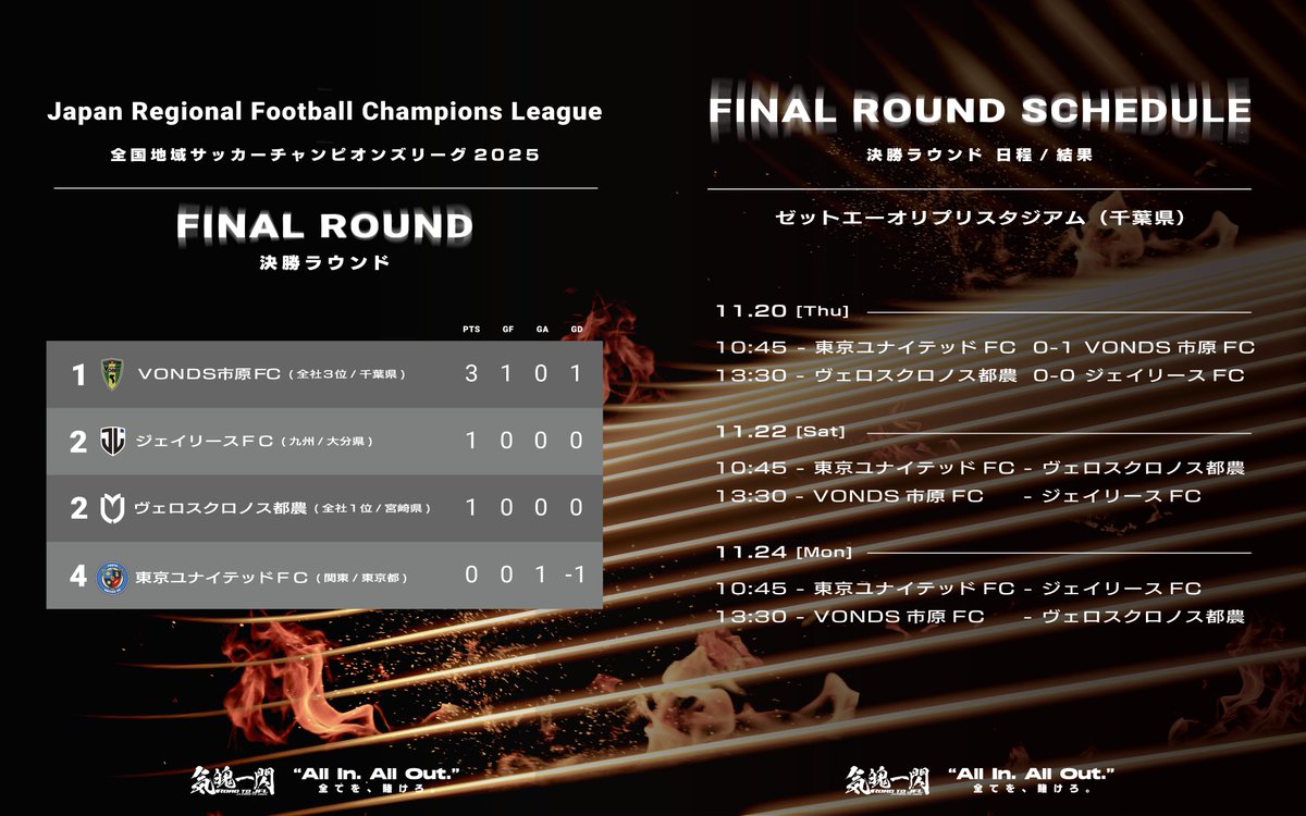 🐿️🔵⚫️STANDINGS⚫️🔵🐿️

第1節を終えての順位はご覧のようになっております。
勝利を目指します🔥

【次節対戦カード】
🏆全国地域CL 2025 決勝ラウンド
🆚＃VONDS市原 （全社３位/千葉県）
📍ゼットエーオリプリスタジアム
🕐13:30KICKOFF

#ジェイリースFC #気魄一閃 #地域CL