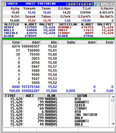 #VAKFA ilk işlem gününde tam gaz!

• Kâr oranı %10 seviyesine ulaşarak tavan yaptı.
• Taban tavan derken tavanda bekleyen lot: 118 MİLYON
• Halka arz büyüklüğü: 3,2 Milyar TL

İlk gün ilgisi bu seviyedeyse, piyasa açısından güçlü bir momentum işareti olarak