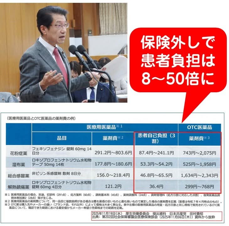 #OTC類似薬の保険外しに反対　厚生労働委員会で質問(19日)。
kyuoki.jugem.jp/?eid=7360
厚労省の資料によれば、OTC類似薬を保険給付から外せば、患者の負担は今と比べて、実に約8倍から50倍の薬剤負担に。